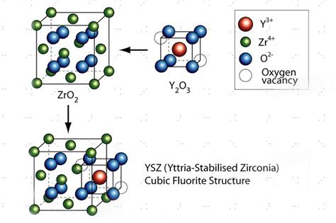 Yttrium-Stabilized Zirconia: Exploring the Potential for High-Temperature Applications and Biocompatibility!